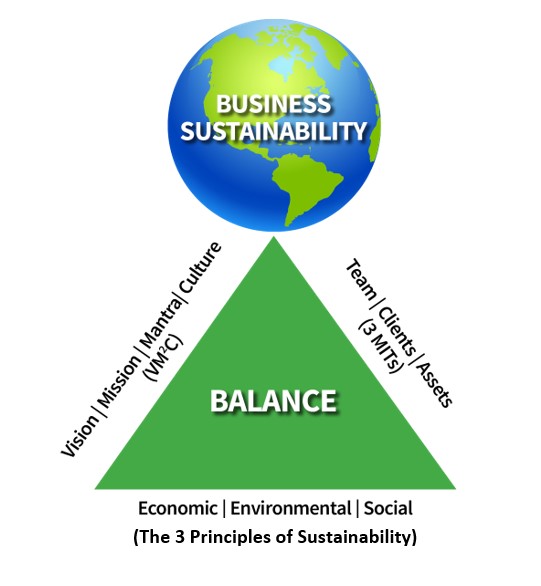 3 Principles Sustainability